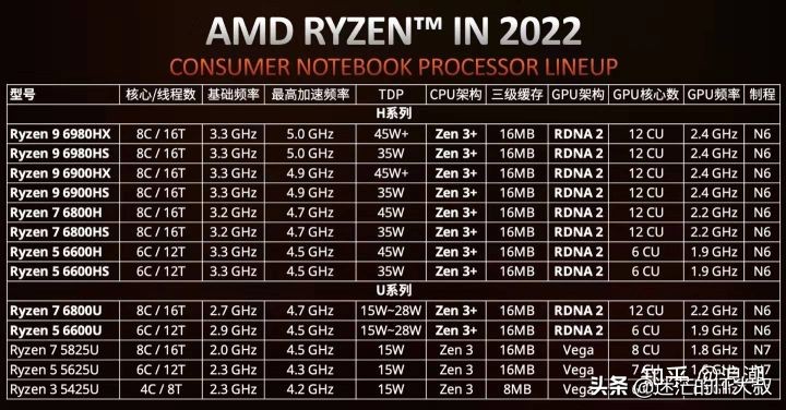 CPU型号排行（2022年笔记本电脑CPU天梯图）-2