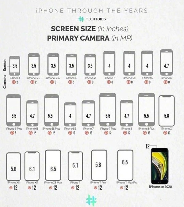 iphonex多大屏幕（一张图看懂iPhone屏幕变迁史）-1