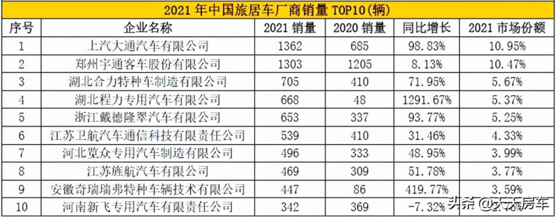 中国房车品牌排行榜前十名（80万到100万房车选择）-1